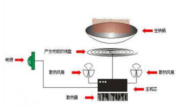 电磁炉原理图，看看电磁炉是怎么工作的xx