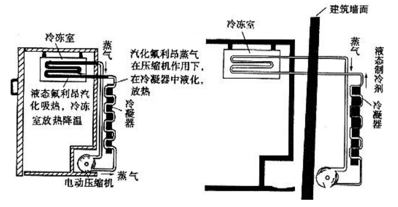 超强超全解析电冰箱的工作原理xx