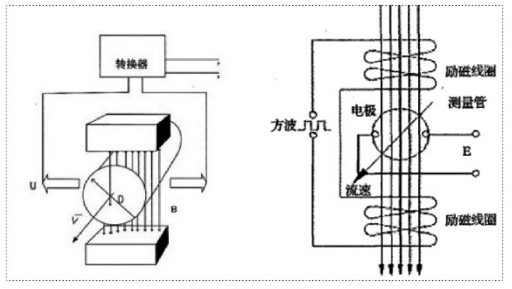 电磁流量计工作原理及其使用方法xx