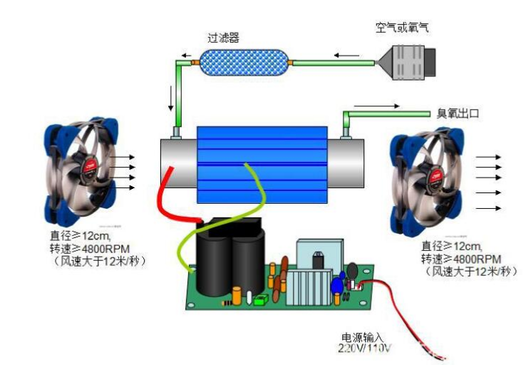 臭氧发生器原理是什么？有哪些作用xx