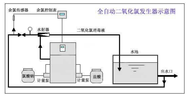 二氧化氯发生器原理是什么？使用需要注意什么事项xx