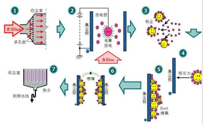 电除尘器的工作原理以及使用过程注意事项xx