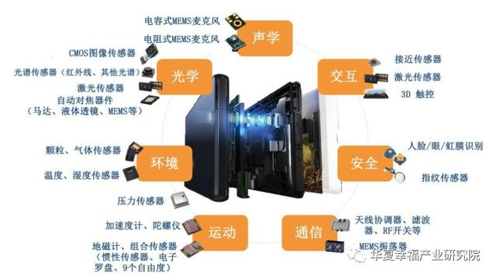 五大MEMS传感器的应用介绍xx