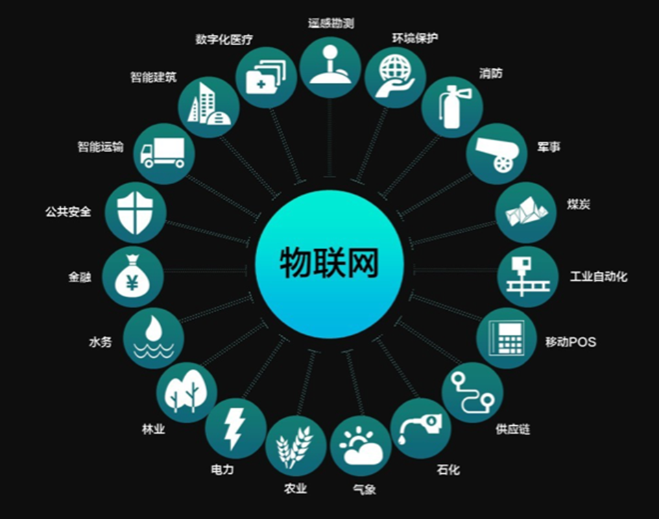 物联网是什么？物联网(IoT)概念以及应用技术xx