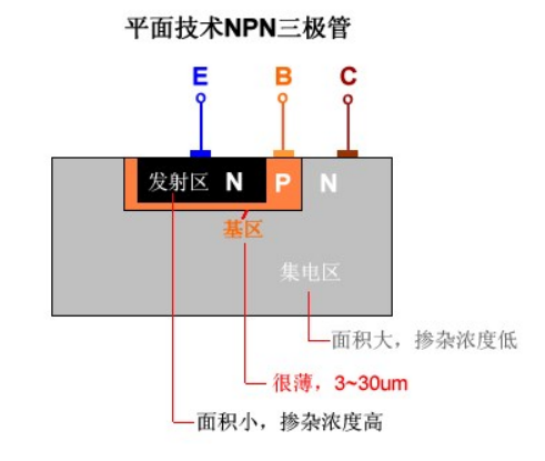 NPN三极管的核心结构图和管芯切面图xxxx