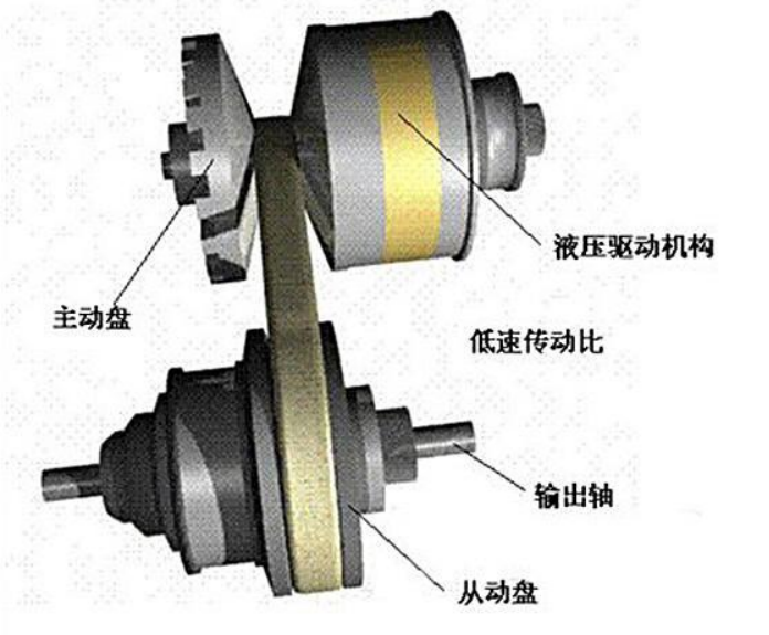 变速箱的工作原理是怎样的？变速箱原理图详解xx