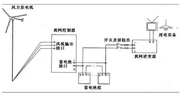 风力发电机原理图来啦，看看和你想的是不是一样的？xxxxxx