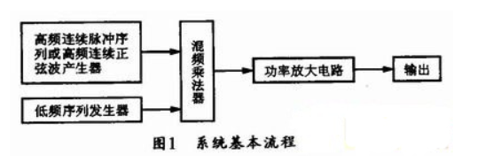 多参数超声波治疗仪实现方案xxxxxx