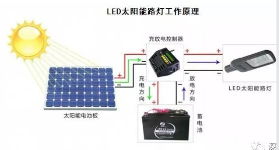 太阳能路灯电池板工作原理 原来是这样产生电能的xxxxxx