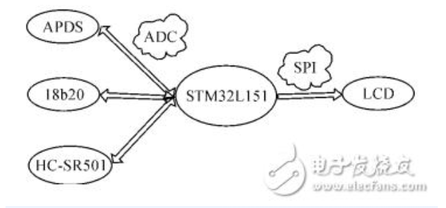 基于STM32和HC-SＲ501智能家居的智能照明系统设计xxxxxx