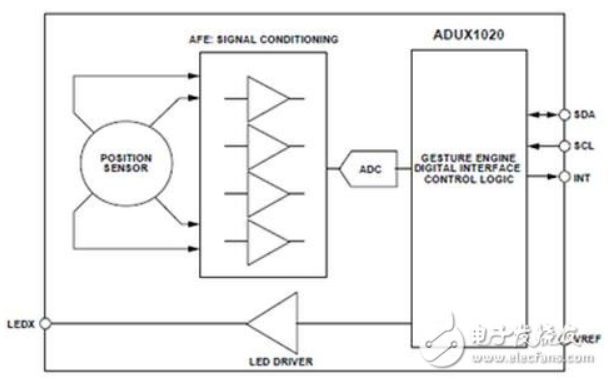 14位模数ADC+20位突发累加器的ADI手势识别传感器方案xx
