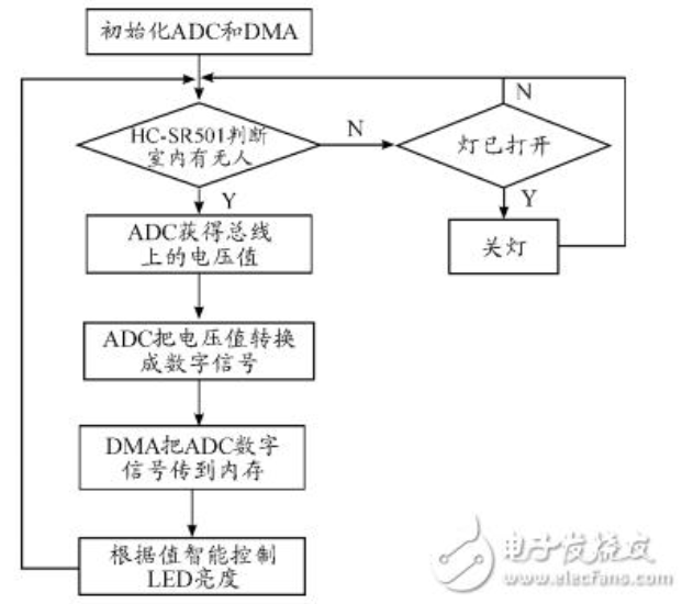 基于STM32和HC-SＲ501智能家居的智能照明系统设计xxxxxx