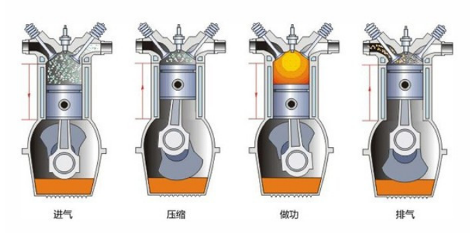 内燃机工作原理是怎样的？内燃机有几种xxxx