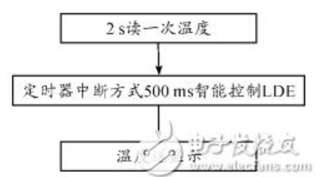 基于STM32和HC-SＲ501智能家居的智能照明系统设计xxxxxx