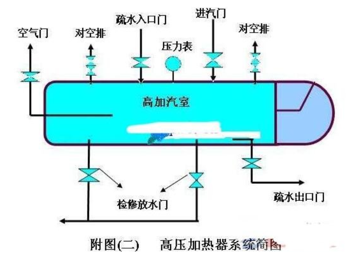 高压加热器的工作原理是怎样的？xx