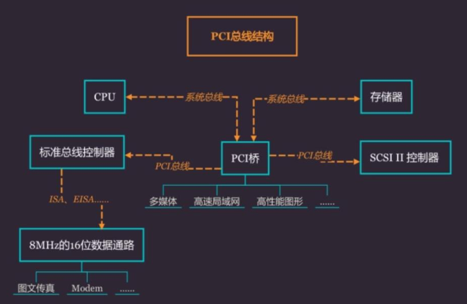 计算机中的PCI是指哪些？PCI和SCSI在计算机领域有什么区别？xx