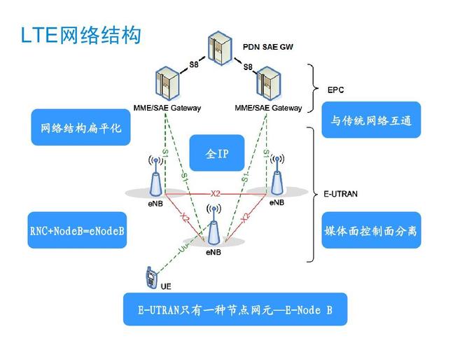 lte网络是什么？lte网络和4G/5G的区别xx